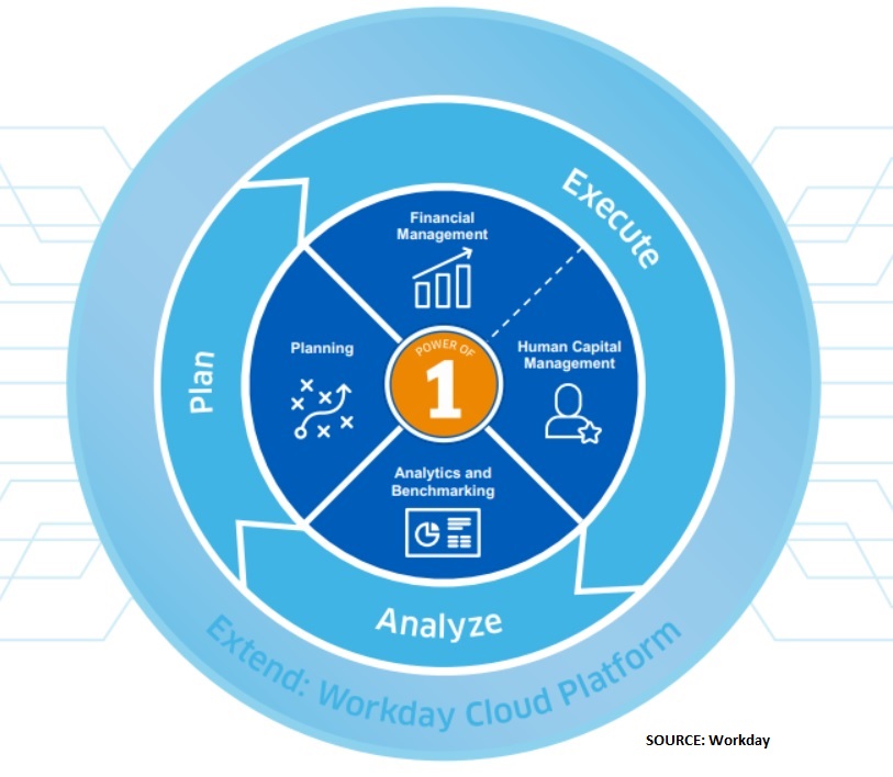 Workday Unifies Approach to Machine Learning, Analytics and Planning